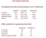Fenologická data a délky jednotlivých vegetačních period - odrůda Sylvánské červené