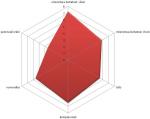 Profil struktury a mohutnosti vína Merlot 2012 výběr z hroznů (rosé) - Vinařství Vajbar Bronislav, Rakvice